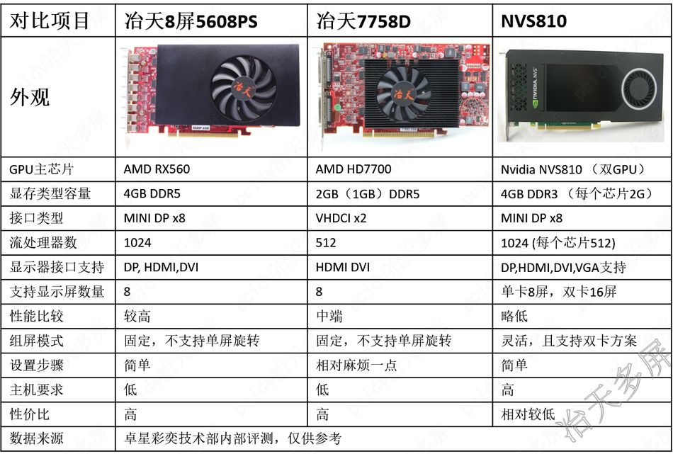 Comparison of 8-screen graphics cards in the market