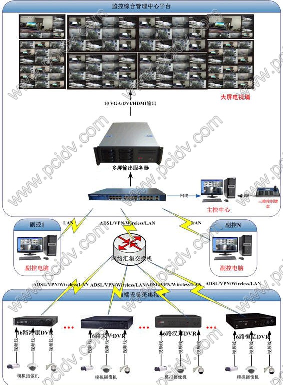 pcidv.com/security ip video codec server tv wall